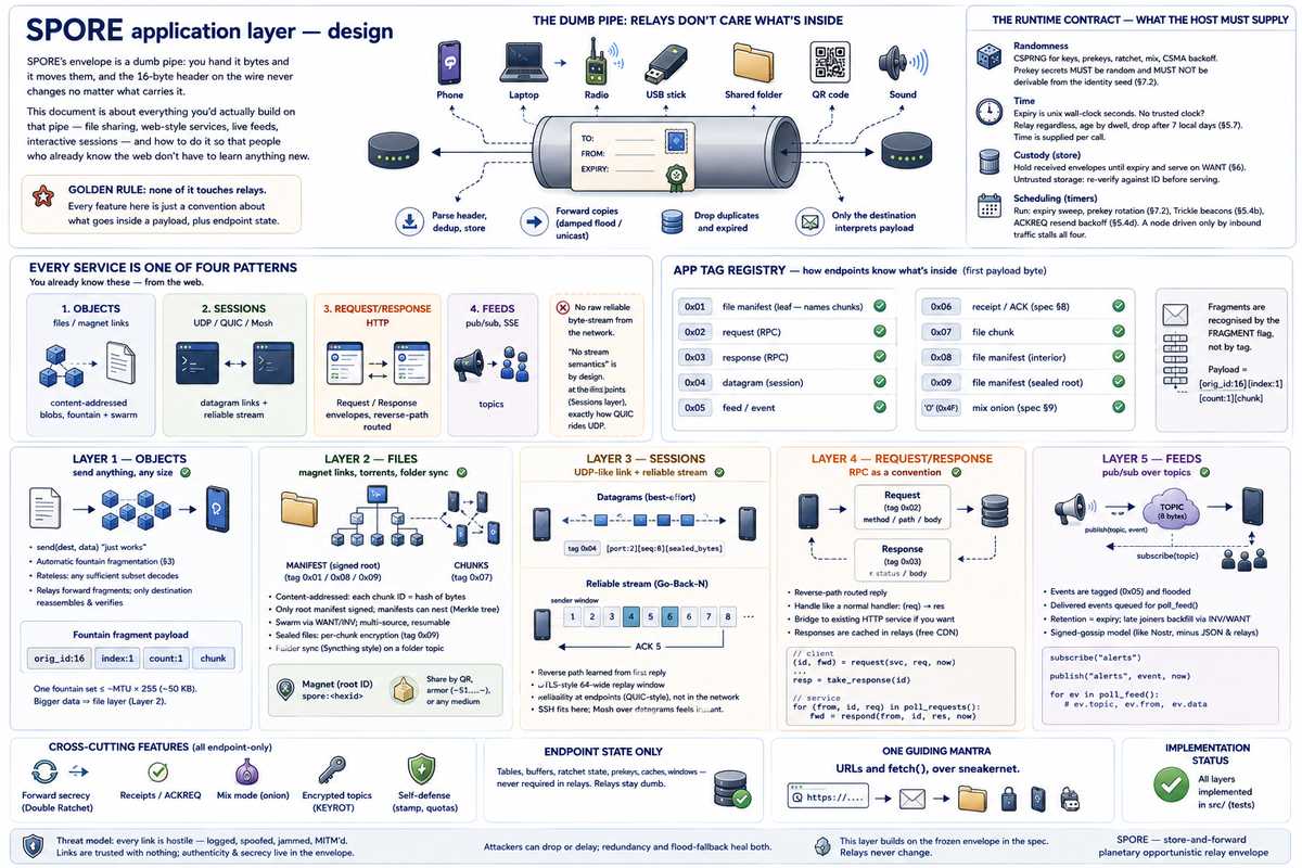 SPORE application layer on one page